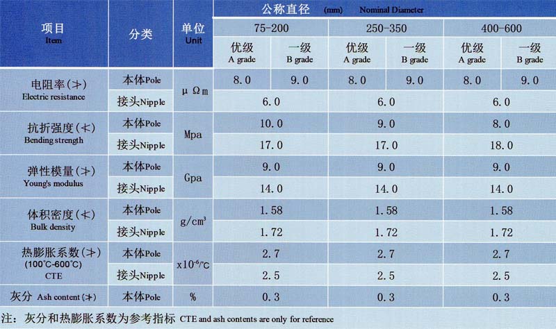 普通功率石墨電極理化指標(biāo).jpg